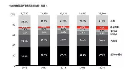 中國(guó)日用品市場(chǎng)消費(fèi)升級(jí)趨勢(shì)明顯,衛(wèi)生紙都從兩層變?nèi)龑恿? />
</span>
<span id=