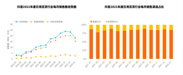 2023年日用百貨行業(yè)前景分析:日用百貨市場(chǎng)往線(xiàn)上銷(xiāo)售趨勢(shì)變化